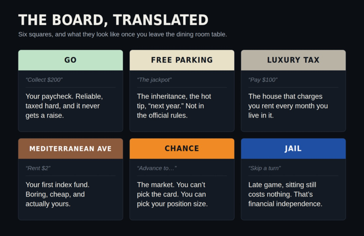 Six Monopoly squares translated into real life: Go as a paycheck, Free Parking as a jackpot that is not in the rules, Luxury Tax as a house that charges you, Mediterranean Avenue as a first index fund, Chance as position size, and Jail as financial independence.
