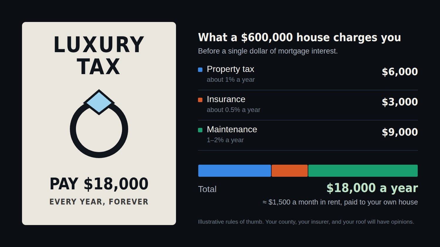 A Luxury Tax card that says pay $18,000 every year, forever, next to a breakdown of a $600,000 house: about $6,000 property tax, $3,000 insurance, and $9,000 maintenance.