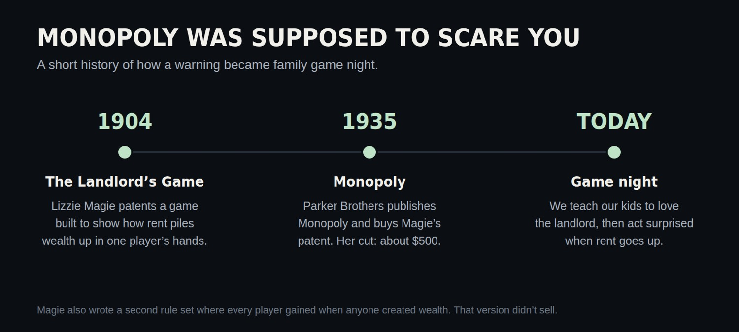 A timeline from 1904, when Lizzie Magie patented The Landlord's Game, to 1935, when Parker Brothers published Monopoly, to today, when game night teaches kids to love the landlord.