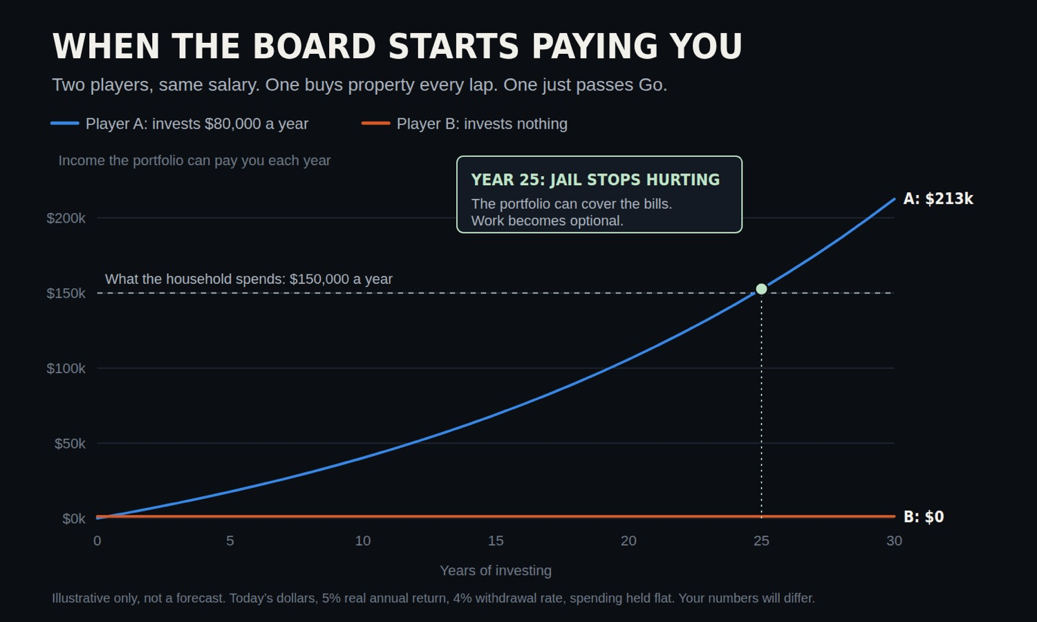 Chart of two players with the same salary over 30 years. Player A invests $80,000 a year and the portfolio can cover $150,000 of spending around year 25. Player B invests nothing and stays at zero. Illustrative, not a forecast.